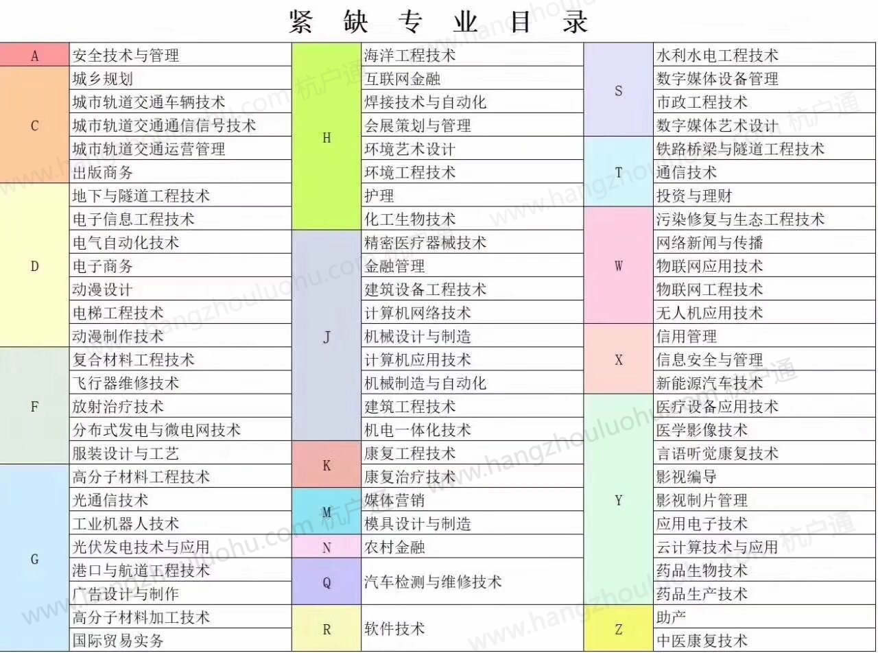 杭州緊缺人才專業(yè)目錄