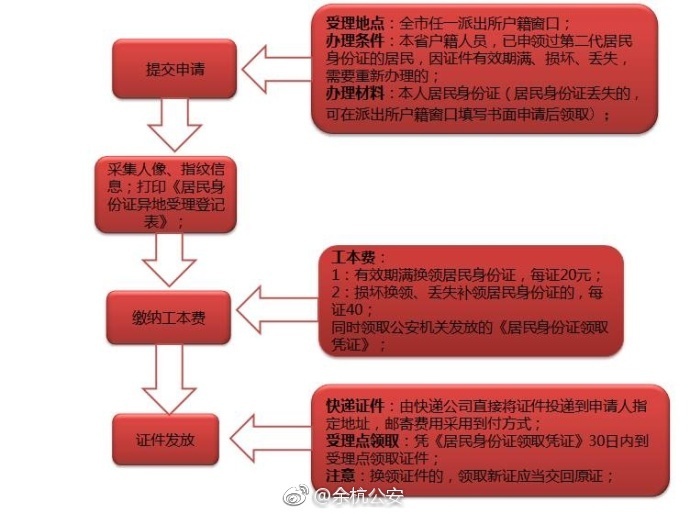 浙江省省內(nèi)居民身份證換領(lǐng)、補領(lǐng)辦理流程