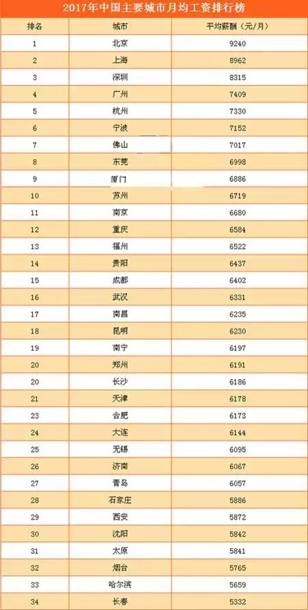 全國平均工資