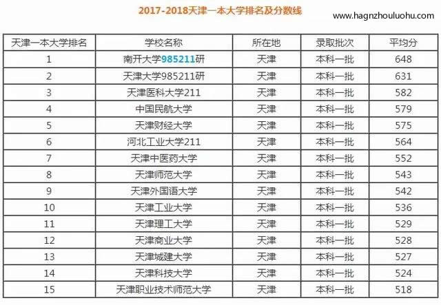 天津一本大學(xué)排名及分數(shù)線