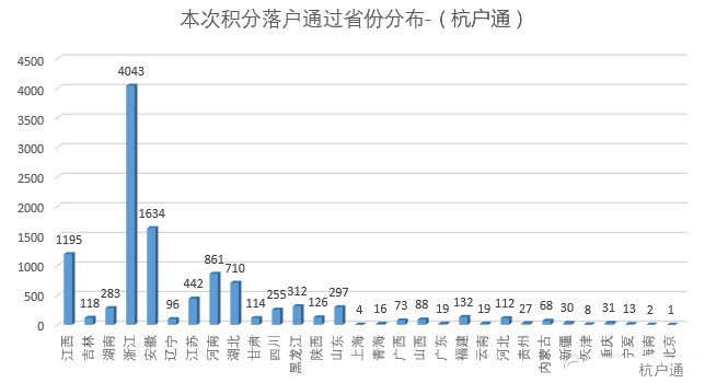 杭州積分落戶分值統(tǒng)計表