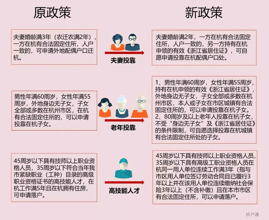 杭州落戶新政策