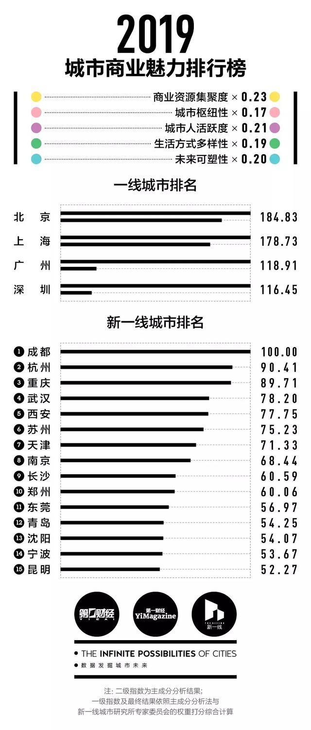 2019年中國城市商業(yè)魅力排行榜完整名單