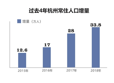 杭州連續(xù)四年人口增長