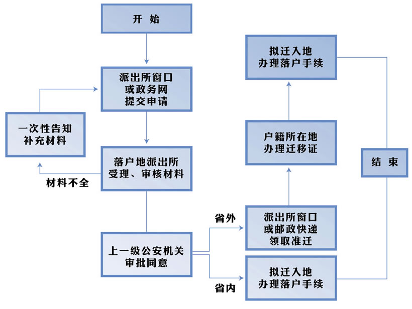 杭州學(xué)歷人才落戶流程圖