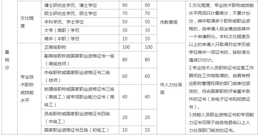 杭州積分落戶函授大專有用嗎