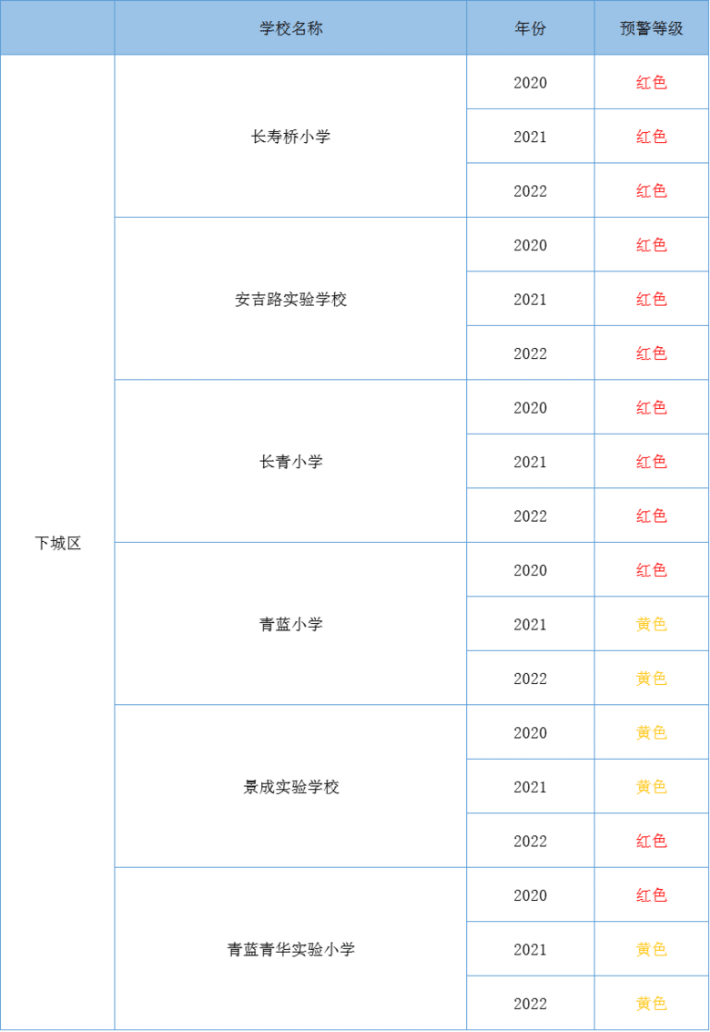 下城區(qū)小學(xué)招生預(yù)警