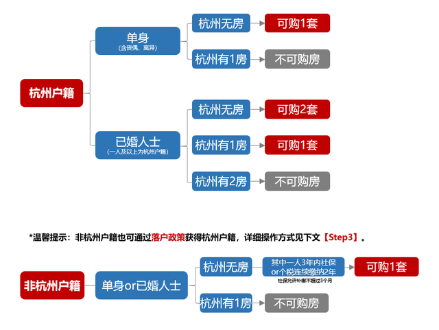 外地人在杭州買房需要什么條件的