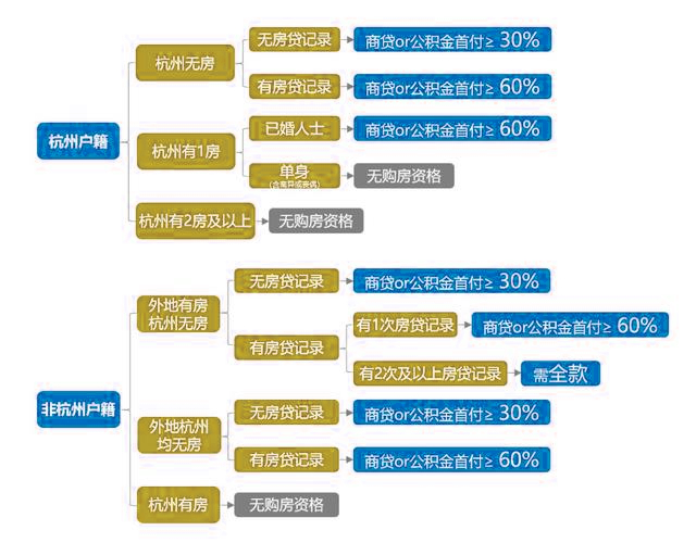 杭州貸款政策