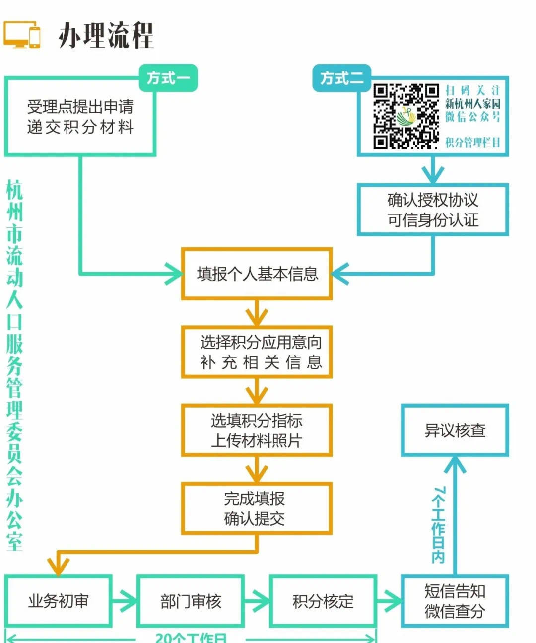 杭州積分落戶辦理流程