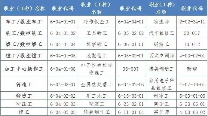杭州市緊缺職業(yè)工種目錄