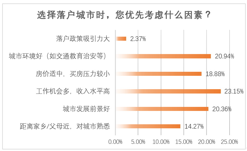 落戶因素