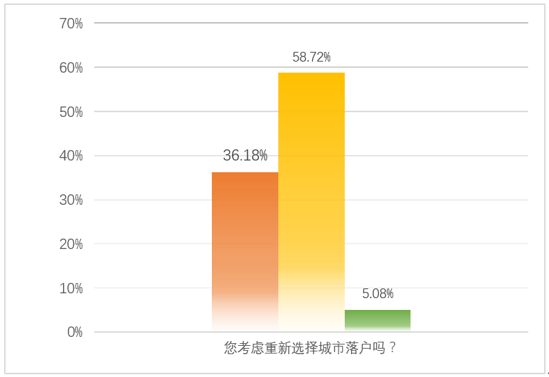 重新落戶選擇比率