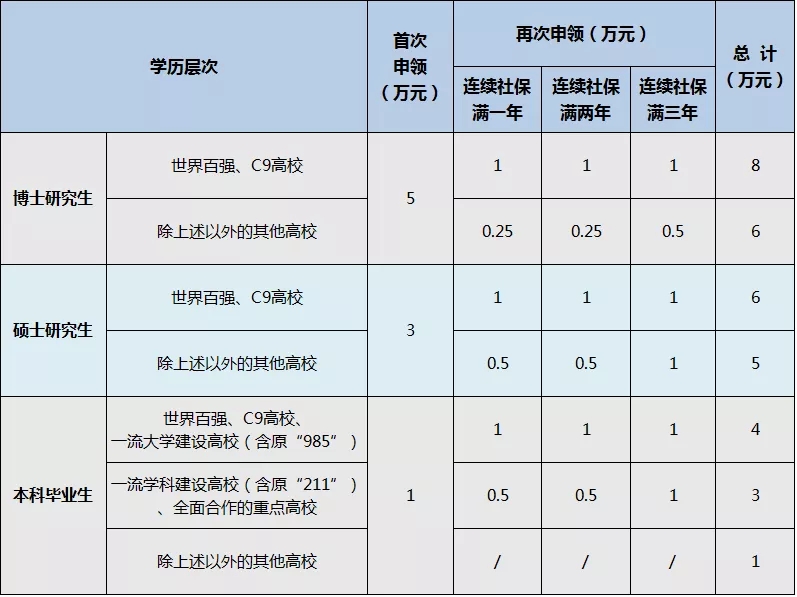 杭州應(yīng)屆生生活補貼申領(lǐng)指南
