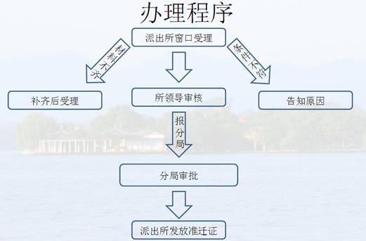 杭州人才引進(jìn)落戶流程