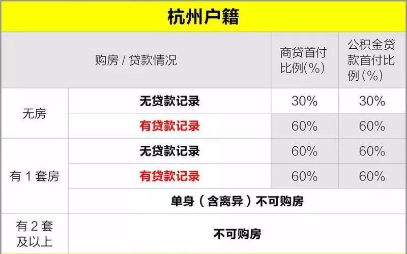 杭州貸款政策