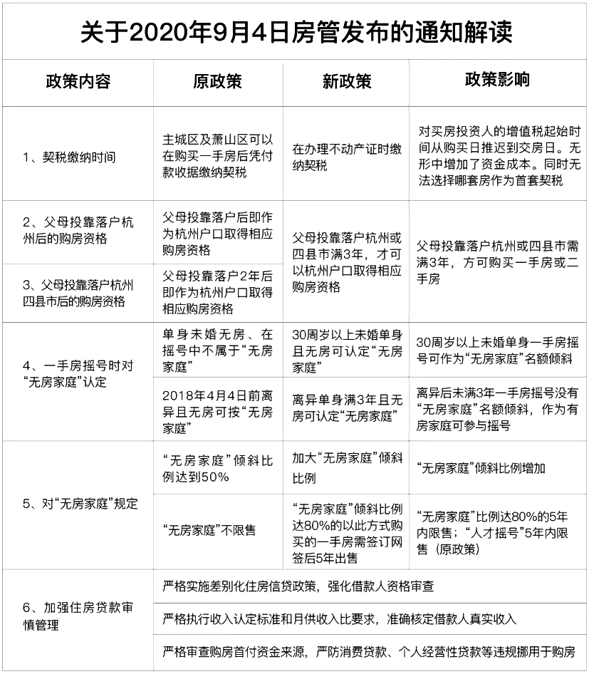 最新限購(gòu)政策圖解