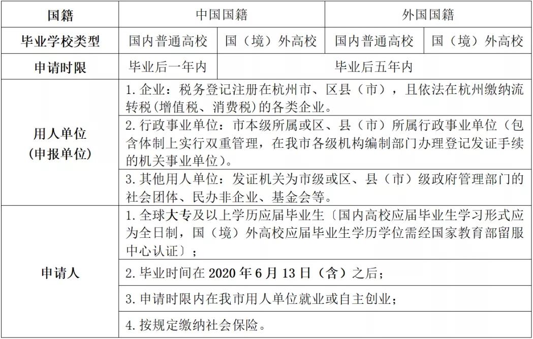 補貼標準