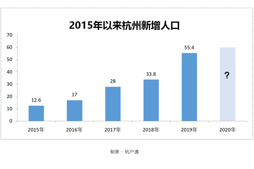 杭州新增人口