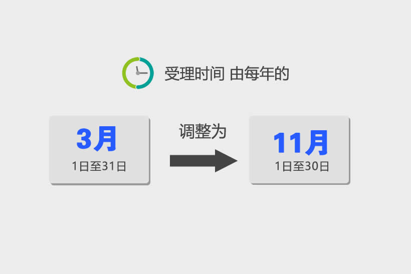 積分受理時(shí)間變化