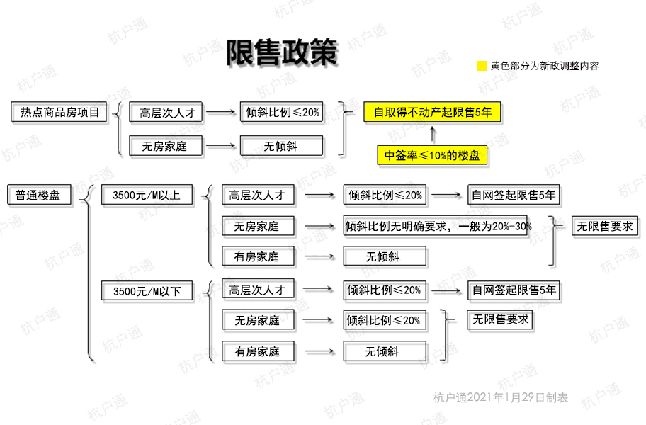 限售政策