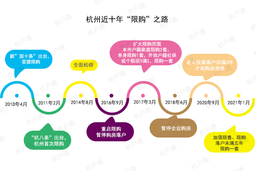 杭州近十年限購圖解
