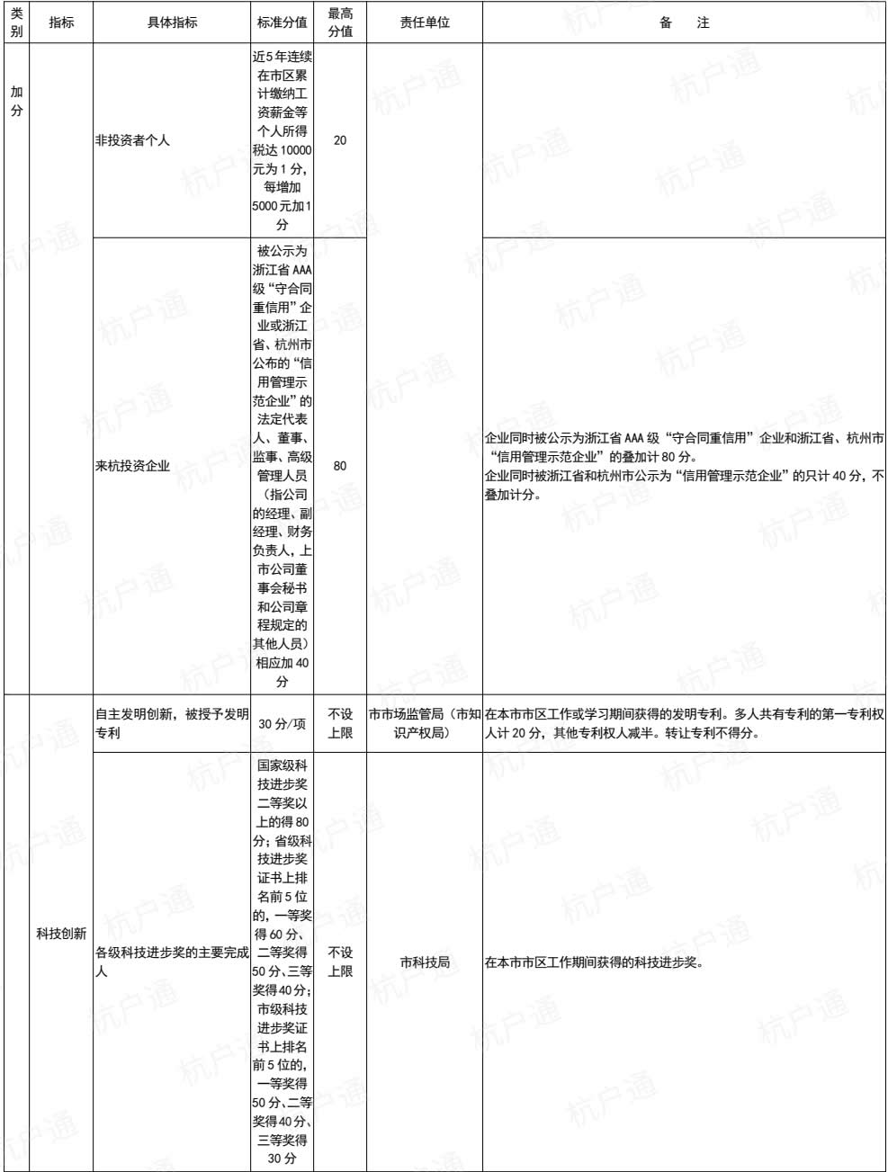 杭州市居住證積分管理指標體系