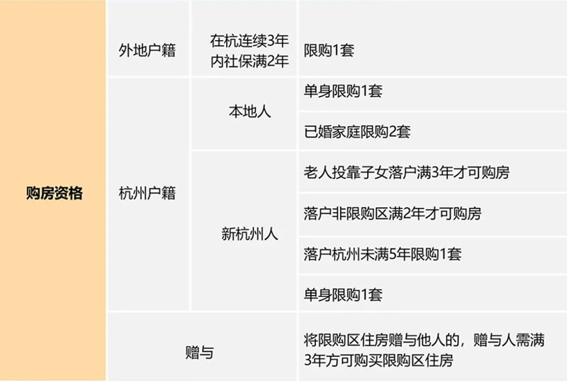 購房資格