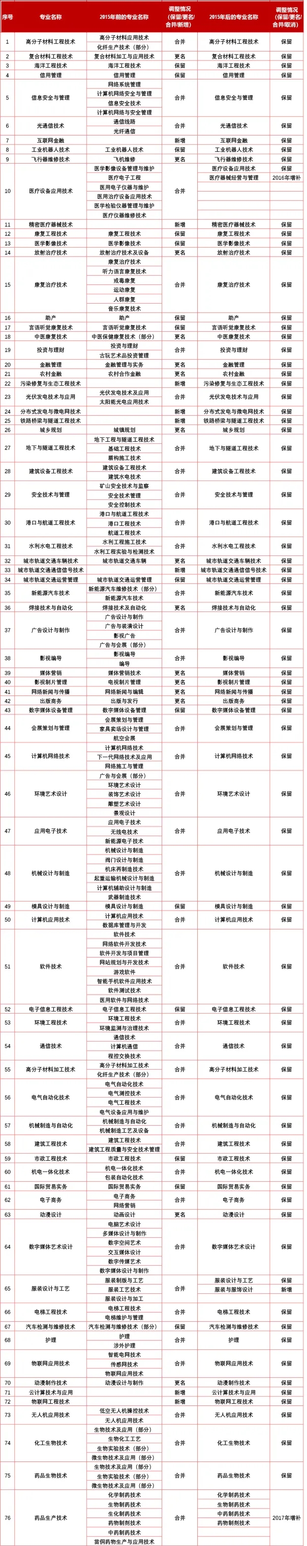 杭州緊缺人才專業(yè)目錄范圍