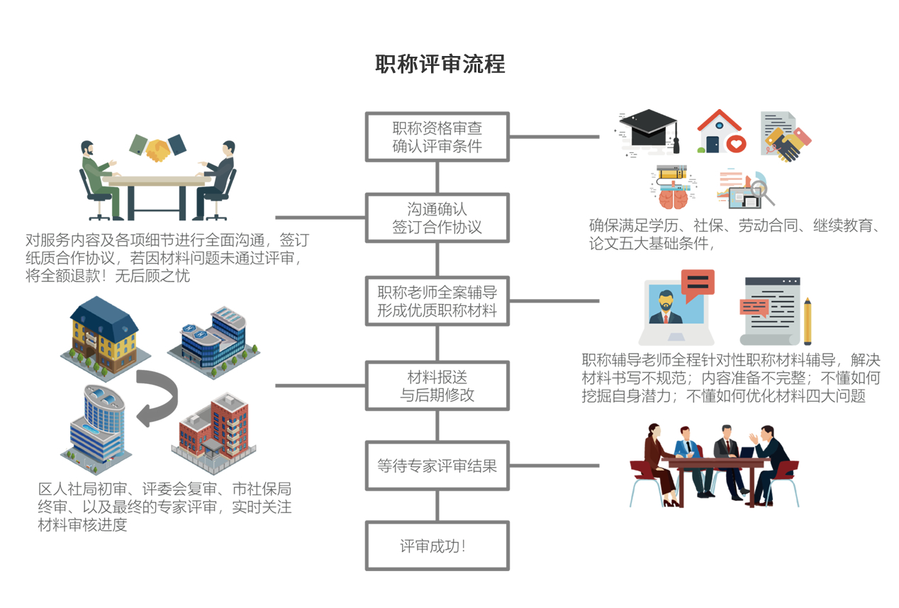 職稱評審流程