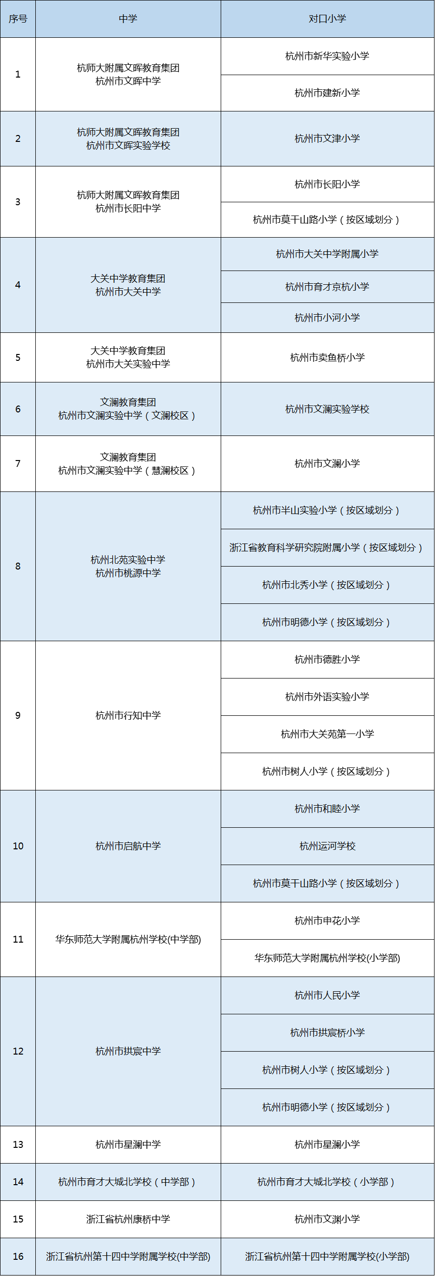 2021年拱墅區(qū)（原拱墅區(qū)）義務(wù)教育階段學(xué)校教育服務(wù)區(qū)（學(xué)區(qū)）