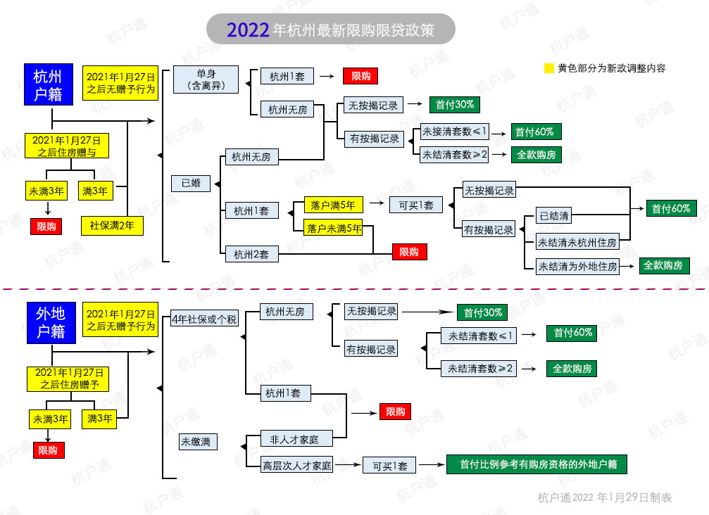 2022年杭州最新限購限貸政策圖解