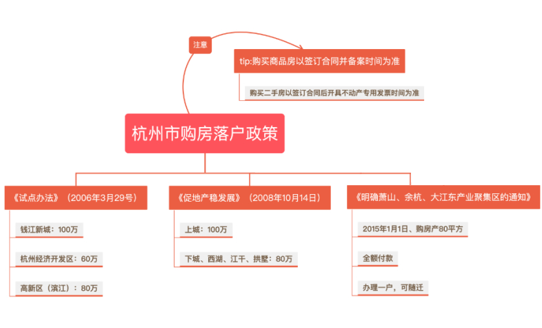 杭州購房落戶