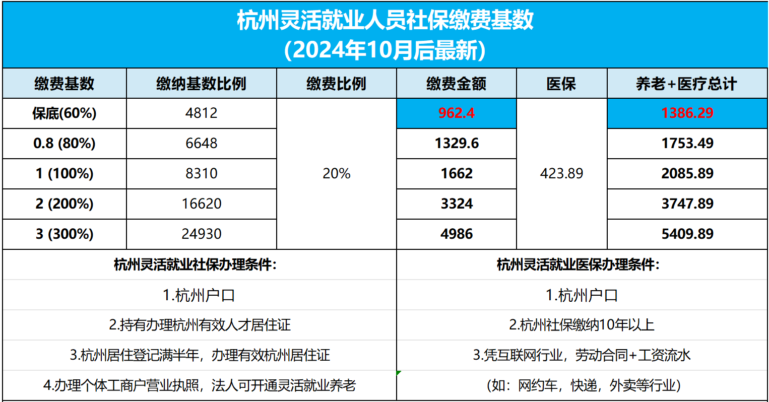 杭州靈活就業(yè)人員社保繳納基數(shù)